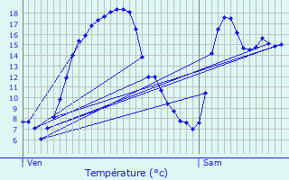 Graphique des tempratures prvues pour Saclas