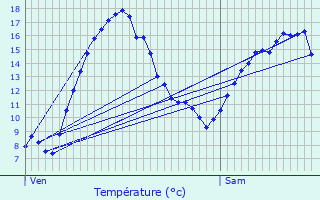 Graphique des tempratures prvues pour Cusset