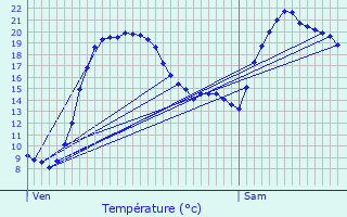 Graphique des tempratures prvues pour Verngues