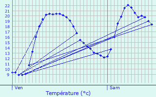 Graphique des tempratures prvues pour Ventabren