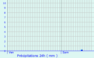 Graphique des précipitations prvues pour Fromont