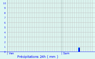 Graphique des précipitations prvues pour Neu-Hohenschnhausen