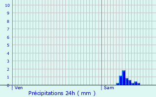 Graphique des précipitations prvues pour Caen