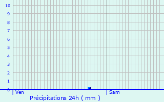 Graphique des précipitations prvues pour Saint-Jean-de-Vdas