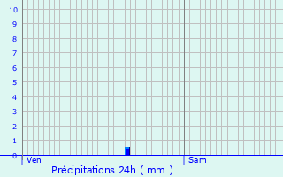 Graphique des précipitations prvues pour Cours-La-Ville