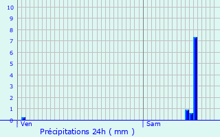 Graphique des précipitations prvues pour La Madeleine-sur-Loing