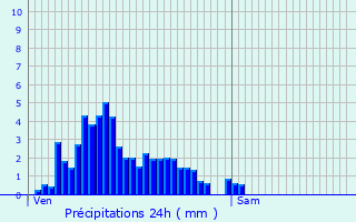 Graphique des précipitations prvues pour Thionville