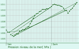 Graphe de la pression atmosphrique prvue pour Petite-Rosselle