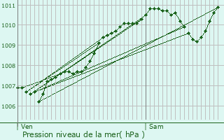 Graphe de la pression atmosphrique prvue pour Gunange