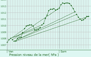 Graphe de la pression atmosphrique prvue pour Nice