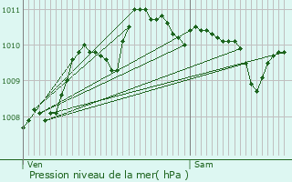 Graphe de la pression atmosphrique prvue pour Avesnes-ls-Bapaume