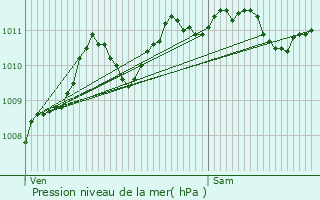 Graphe de la pression atmosphrique prvue pour Gressy