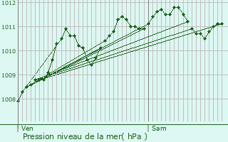 Graphe de la pression atmosphrique prvue pour Pierrefitte-sur-Seine