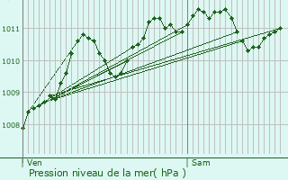 Graphe de la pression atmosphrique prvue pour Saint-Germain-sur-Morin