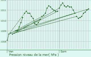 Graphe de la pression atmosphrique prvue pour Marolles-en-Brie