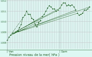 Graphe de la pression atmosphrique prvue pour Vlizy-Villacoublay