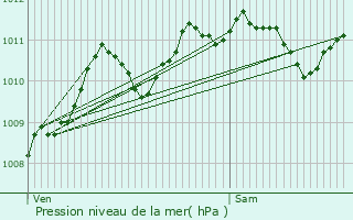 Graphe de la pression atmosphrique prvue pour Jouy-sur-Morin