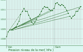 Graphe de la pression atmosphrique prvue pour Moissy-Cramayel