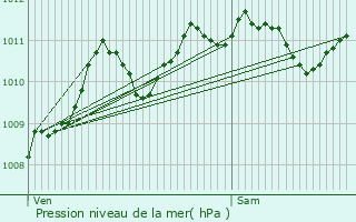 Graphe de la pression atmosphrique prvue pour Choisy-en-Brie