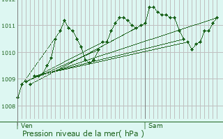 Graphe de la pression atmosphrique prvue pour Beauvoir