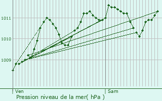 Graphe de la pression atmosphrique prvue pour Saint-Loup-de-Naud