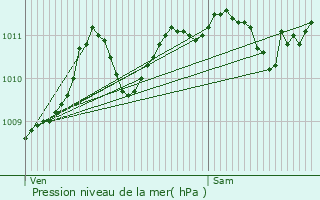 Graphe de la pression atmosphrique prvue pour Marolles-sur-Seine