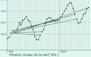 Graphe de la pression atmosphrique prvue pour Varennes-Vauzelles