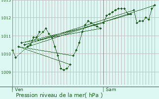 Graphe de la pression atmosphrique prvue pour Grigny