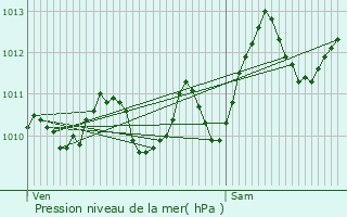 Graphe de la pression atmosphrique prvue pour Saint-Jean-de-Vdas