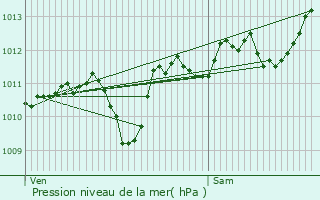 Graphe de la pression atmosphrique prvue pour Les Sauvages