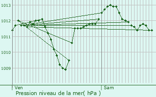 Graphe de la pression atmosphrique prvue pour Neu-Hohenschnhausen