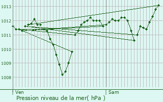 Graphe de la pression atmosphrique prvue pour Lorlanges