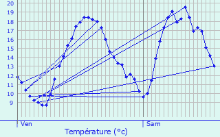 Graphique des tempratures prvues pour Tousson