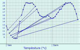 Graphique des tempratures prvues pour Saint-Jean-de-Vdas