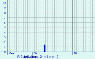 Graphique des précipitations prvues pour Mont-Saint-Vincent