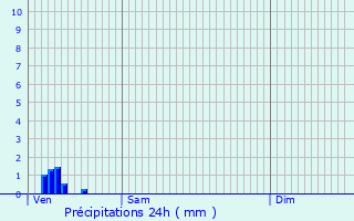 Graphique des précipitations prvues pour Lichtervelde