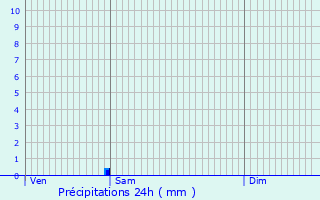 Graphique des précipitations prvues pour Craon