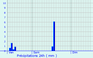 Graphique des précipitations prvues pour Wellen