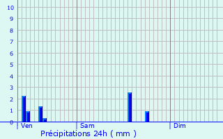 Graphique des précipitations prvues pour Zoersel