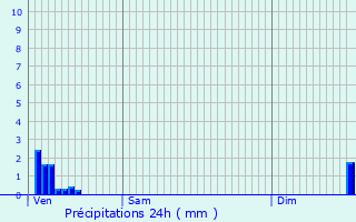 Graphique des précipitations prvues pour Jette