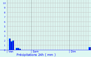 Graphique des précipitations prvues pour Ganshoren