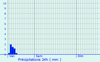 Graphique des précipitations prvues pour Thillot