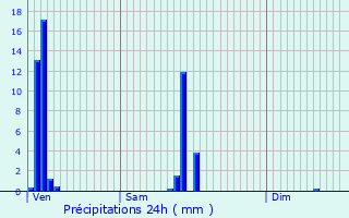 Graphique des précipitations prvues pour Jalhay