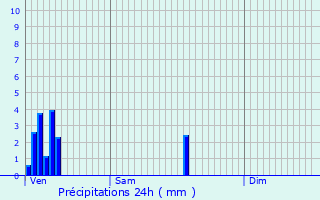 Graphique des précipitations prvues pour Beyne-Heusay