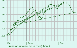 Graphe de la pression atmosphrique prvue pour Theux