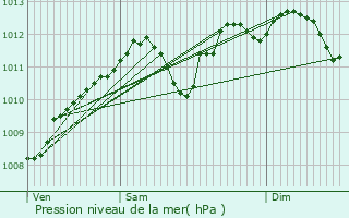 Graphe de la pression atmosphrique prvue pour Beyne-Heusay