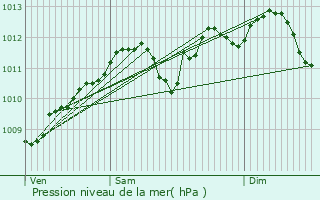 Graphe de la pression atmosphrique prvue pour Heers