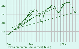 Graphe de la pression atmosphrique prvue pour Baarle-Hertog