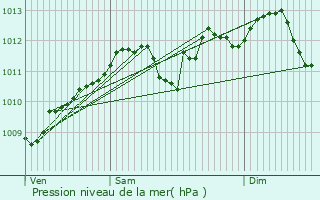 Graphe de la pression atmosphrique prvue pour Gingelom