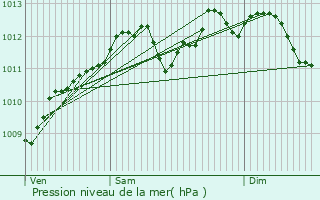 Graphe de la pression atmosphrique prvue pour Houffalize